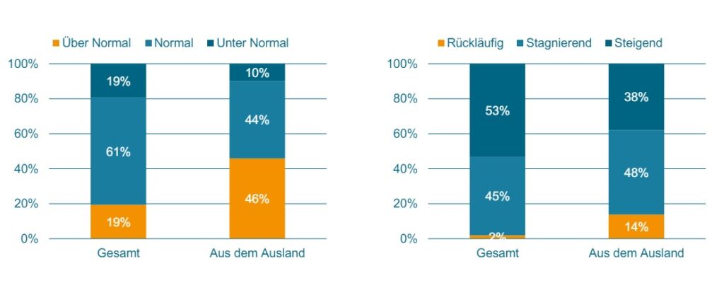 Optimistische Aussichten für den Maschinenbau in Indien 1 Auftragsbestand und erwartete Auftragseingänge in Indien