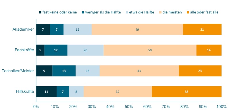 VDMA-Befragung: Arbeitskräftemangel kostet Umsatz