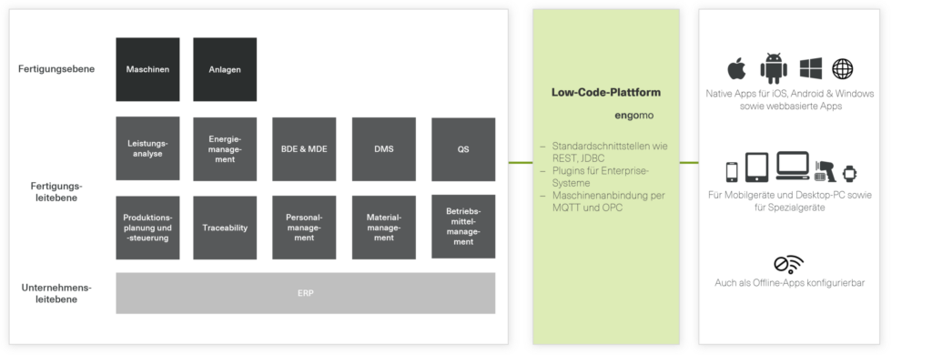 316115 Integration der Fertigung mit Low Code