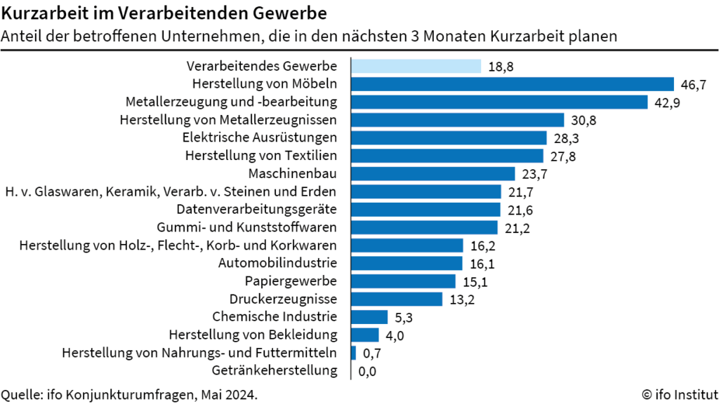 Anstieg der Kurzarbeit in der Industrie gestoppt 2 18,8 Prozent der befragten Industrieunternehmen planen in den nächsten drei Monaten mit Kurzarbeit.