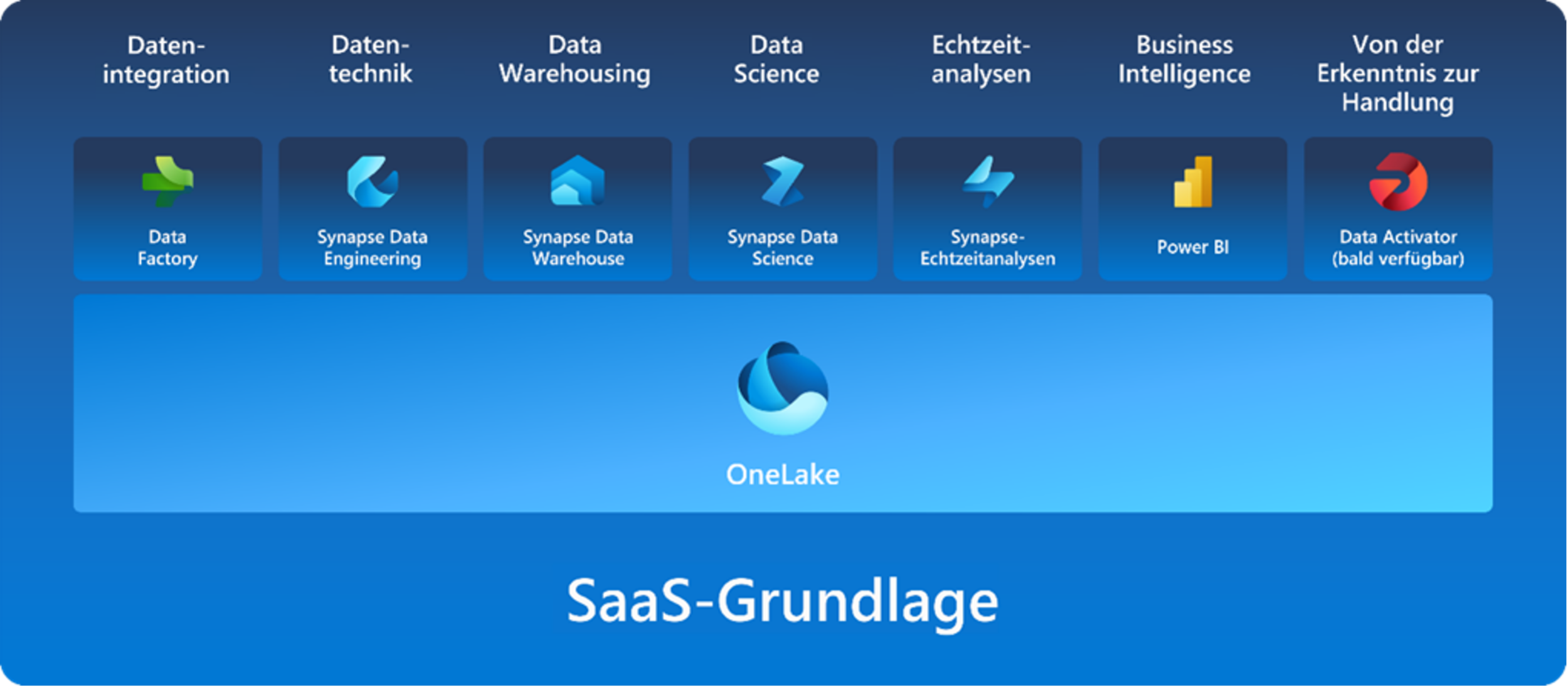 Mit Microsoft Fabric Daten anbinden und analysieren 3 Mit Microsoft Fabric Daten
anbinden und analysieren