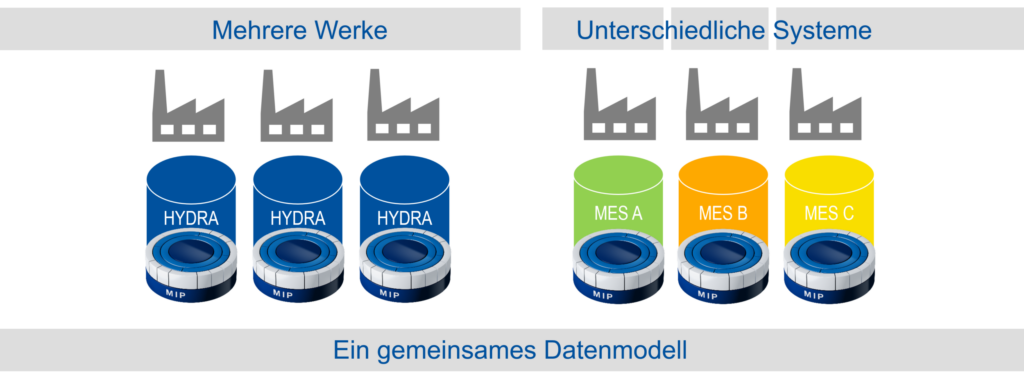 Mehrere MES per Plattform interoperabel betreiben 2 Verschiedene Werke, unterschiedliche Standorte - alle unter dem Dach eines Unternehmens, aber alle mit einem eigenen MES im Einsatz. Eine Vielfalt, die es miteinander zu verbinden gilt.