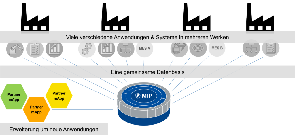 Mehrere MES per Plattform interoperabel betreiben 3 Flexibles Multi-MES-Szenario: Alle fertigungsnahen Anwendungen greifen auf eine gemeinsame Integrationsplattform zu. Somit sind auch übergreifende Auswertungen möglich.