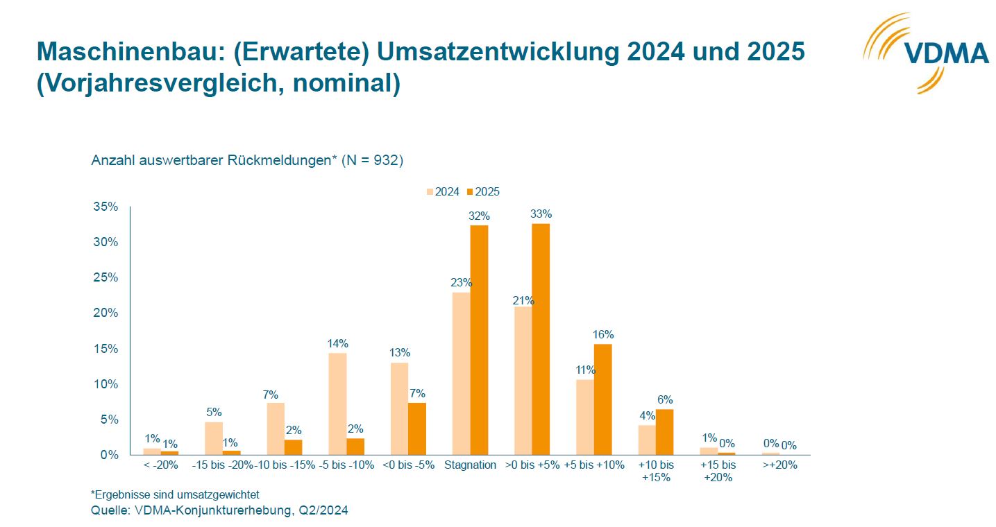 Maschinenbauer rechnen erst 2025 mit Erholung 10 Maschinenbauer rechnen erst 2025 mit Erholung