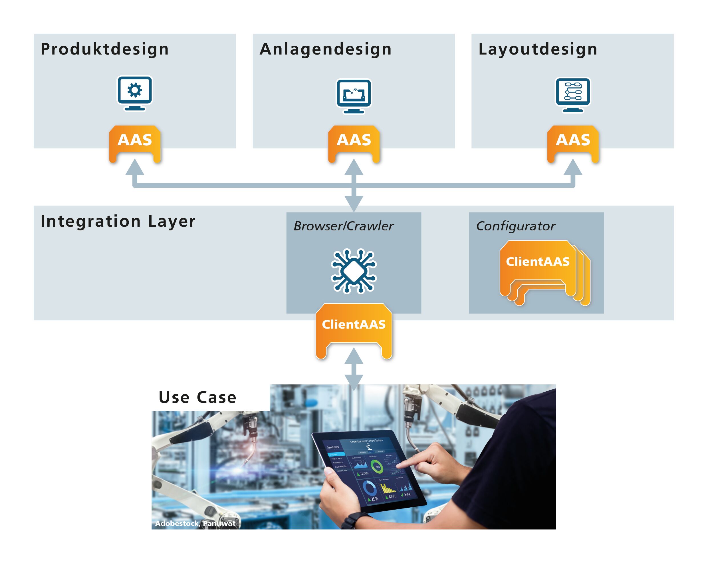 Die Datenautobahn für Asset Administration Shells