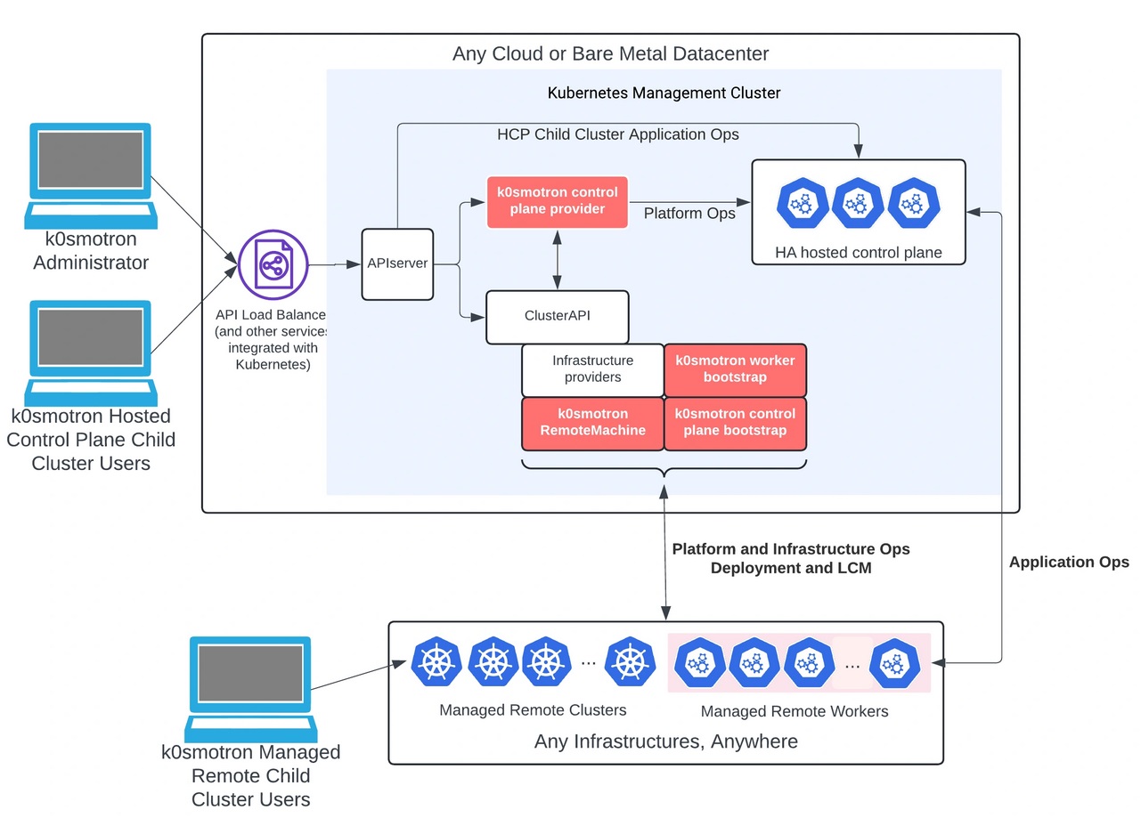 Kubernetesverwaltung K0smotron 1.0 als V1