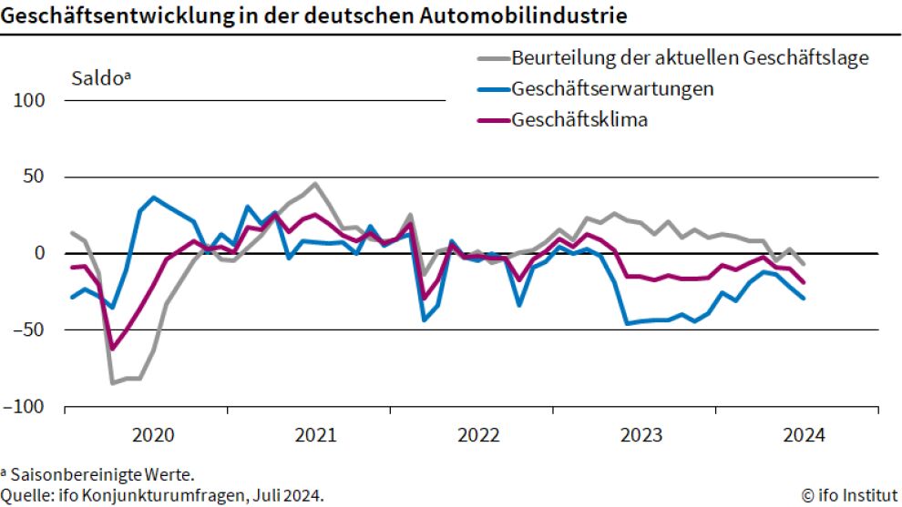 Stimmung in der Automobilindustrie verdüstert sich weiter