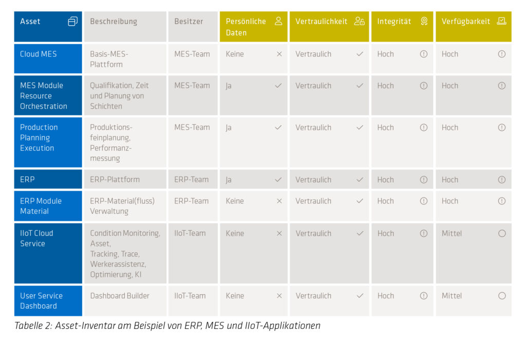 Strukturierter Einstieg in die Asset-Inventarisierung 3 Beispiel für die Asset-Kategorie ‚Applikationen, Backend- & Support-Services’. Bezogen auf die Schutzziele wurde bewertet, ob persönliche Daten in dem jeweiligen Asset verarbeitet werden, ob die Daten vertrauliche Informationen beinhaltet und ob die Integrität sowie Verfügbarkeit sichergestellt werden müssen.