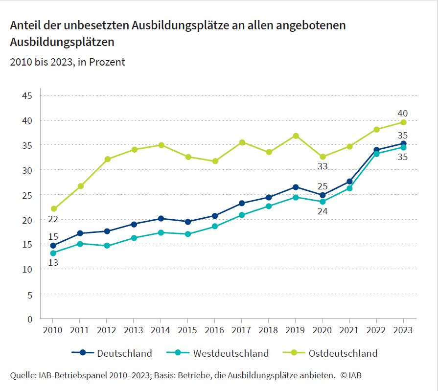 So viele unbesetzte Ausbildungsstellen wie nie zuvor