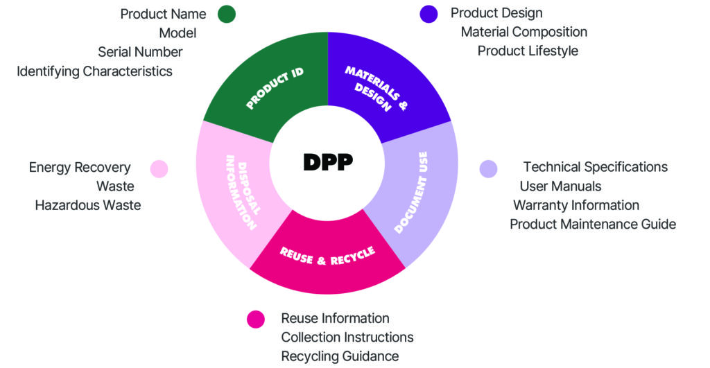 Was Sie für den digitalen Produktpass brauchen 2 Pie Chart with text 170mm x 87mm