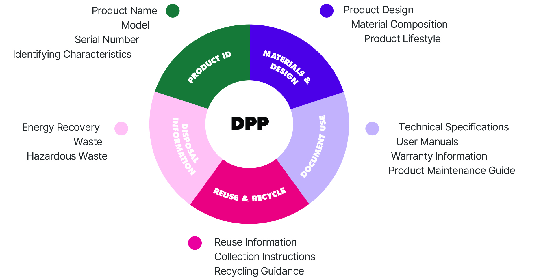 Was Sie für den digitalen Produktpass brauchen