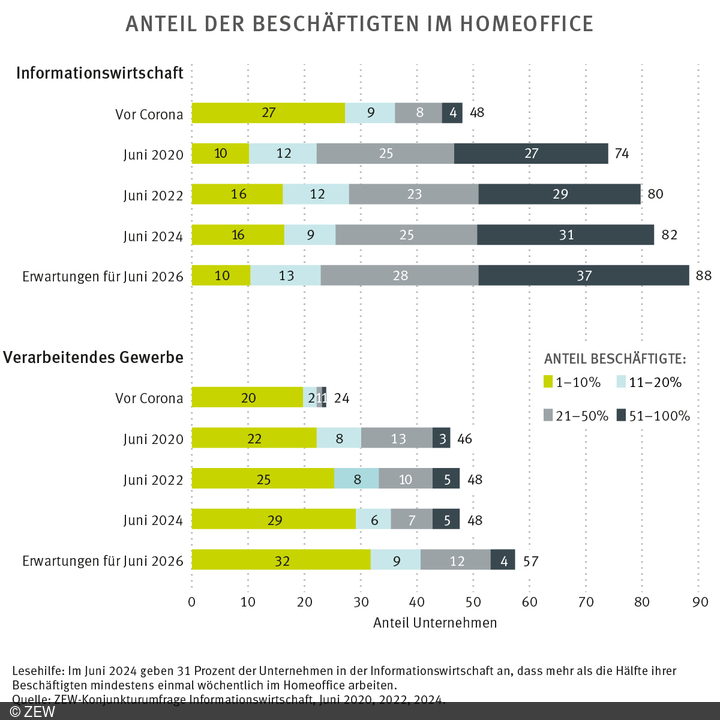 Unternehmen halten am Homeoffice fest