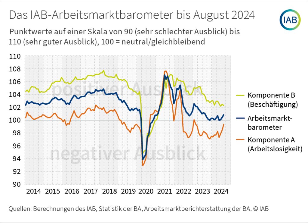 IAB-Arbeitsmarktbarometer steigt erneut