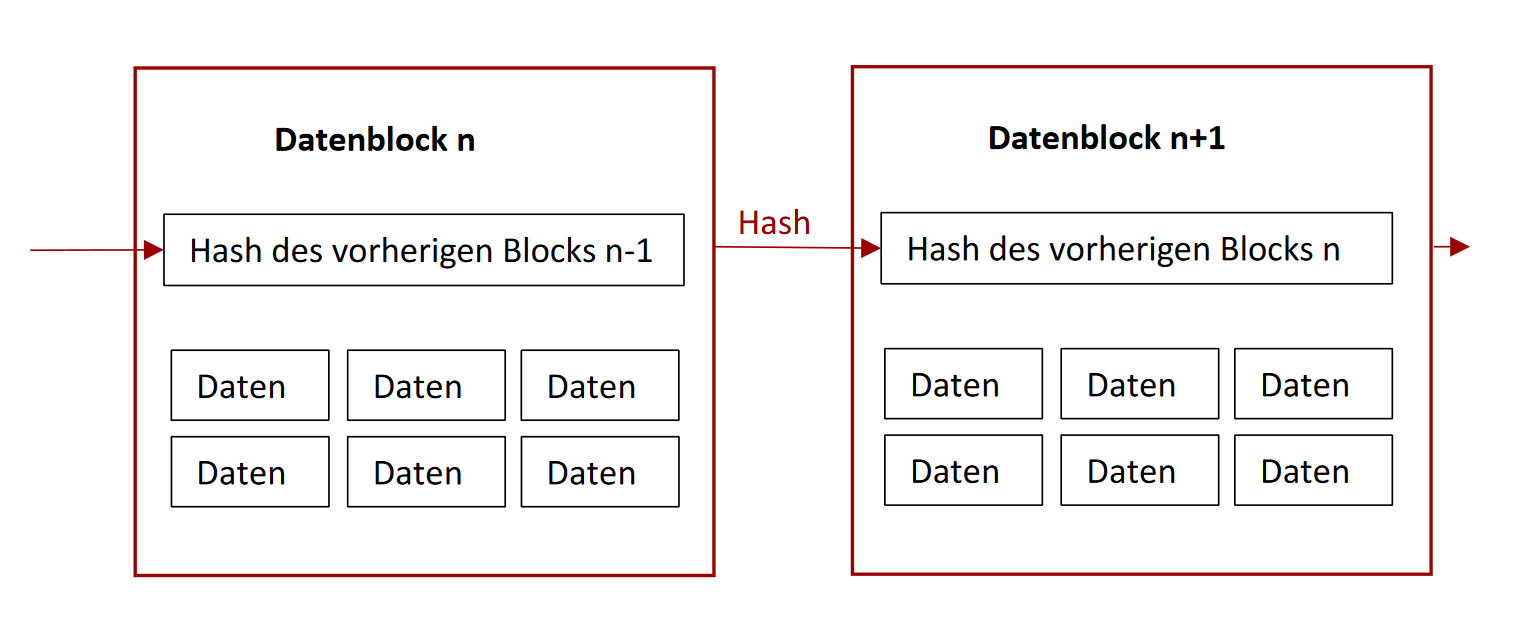 Blockchain im Dokumentenmanagement