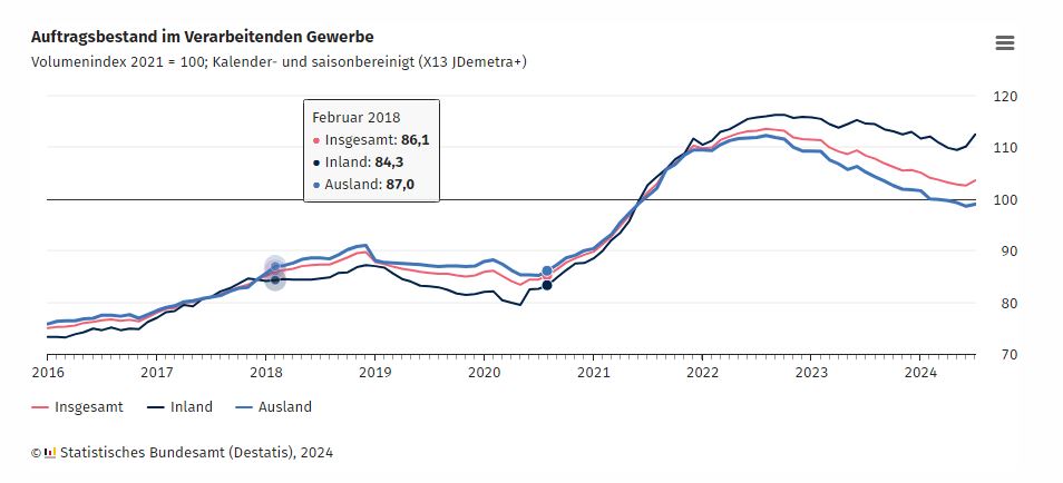 Auftragsbestand der Industrie wächst um 1 Prozent