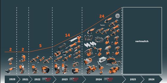 Innovationsentwicklung bei Fein: Mit Value Proposition  zu mehr Innovationskraft