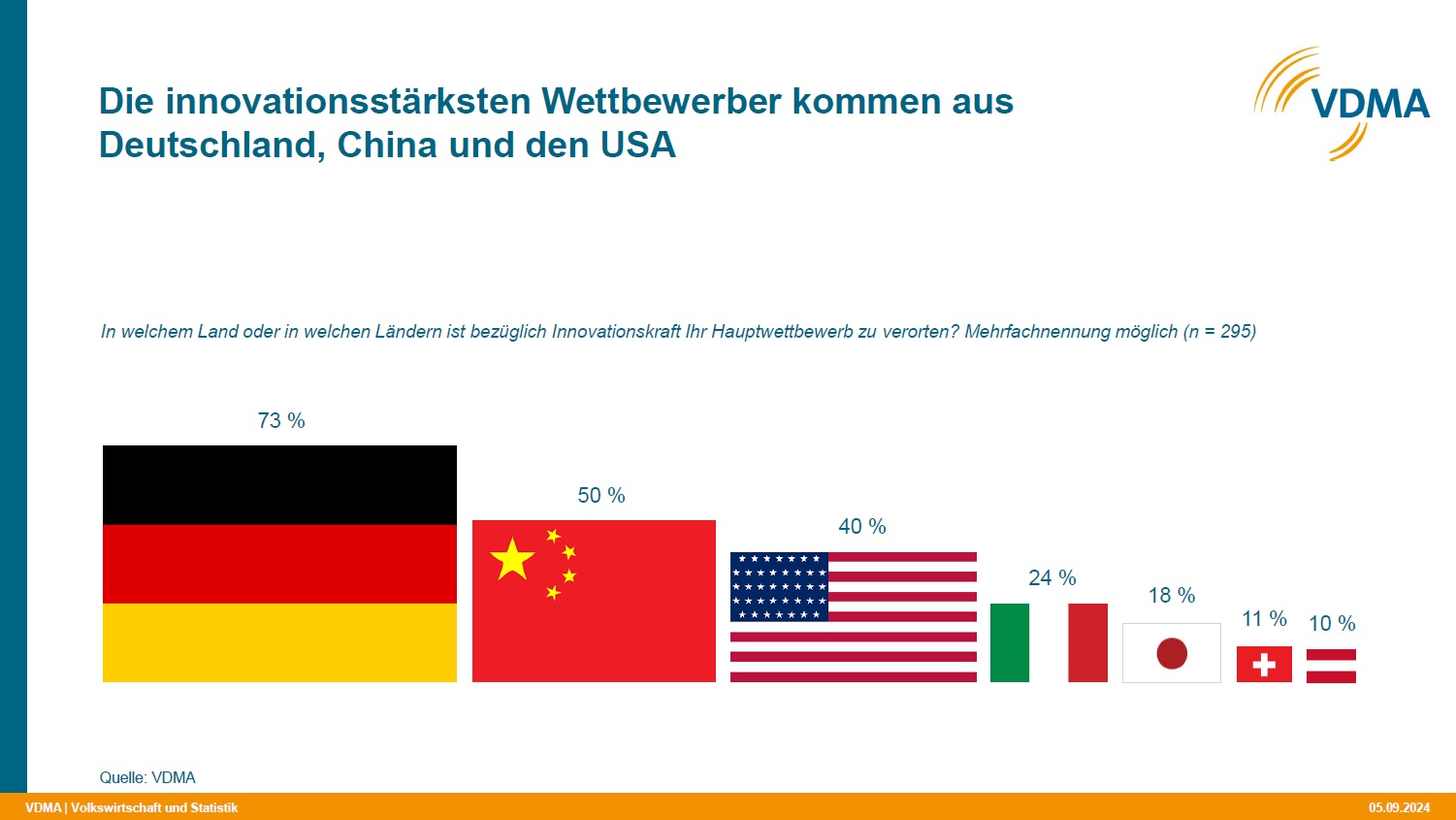 VDMA-Umfrage zu Forschung im Maschinenbau
