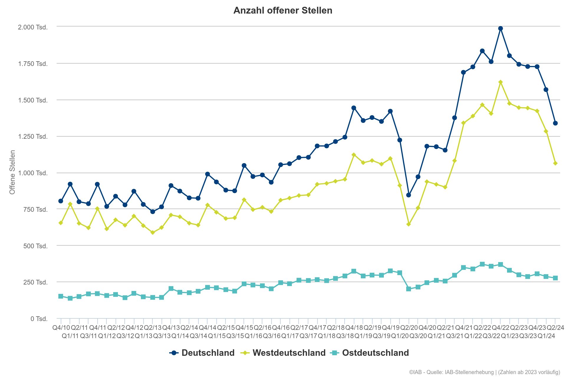 Deutlich weniger Stellenausschreibungen als im Vorjahr