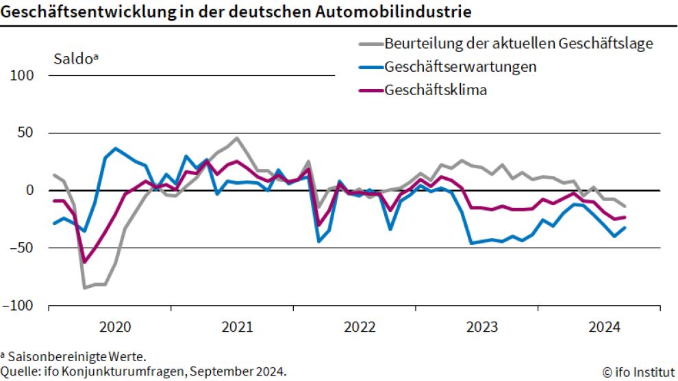 Automobilindustrie: Stimmung leicht verbessert