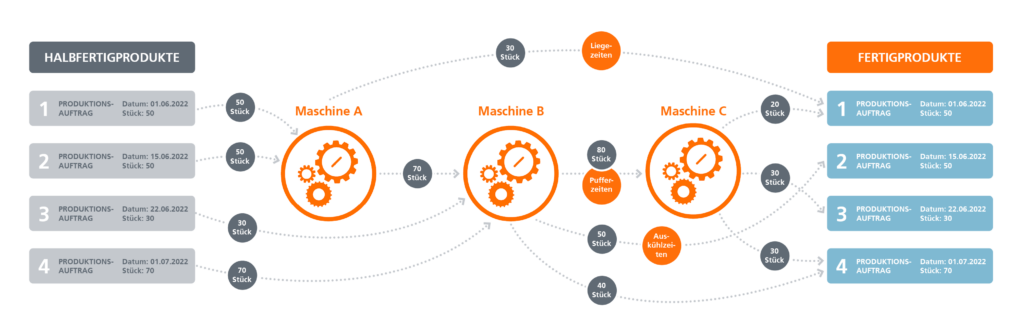 Reihenfolgenplanung mit KI-gestütztem Pegging 2 Bei komplexeren und variantenreichen Produktionsprozessen ist die bestmögliche Reihenfolge der Bearbeitungsschritte sowie deren Aufteilung auf die Maschinen nicht einfach zu ermitteln. Die Pegging-Funktion legt dabei die Beziehungen zwischen den Prozessen und beteiligten Maschinen offen.