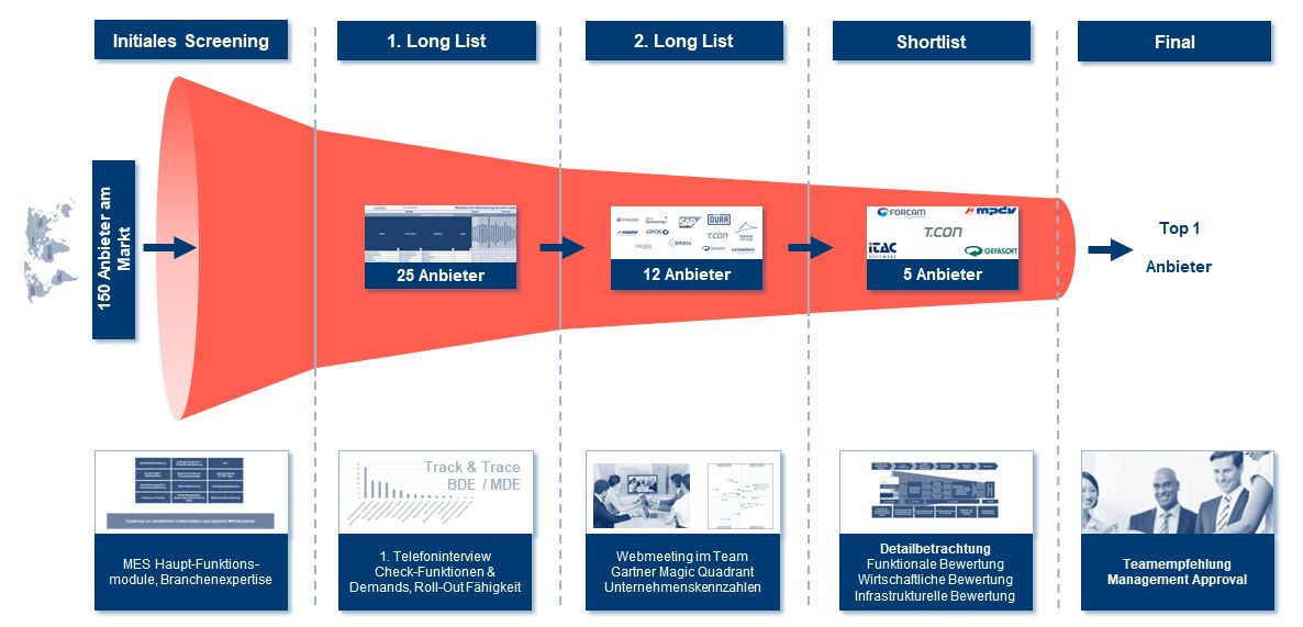 Systemauswahl strategisch angehen 2 Systemauswahl
strategisch angehen