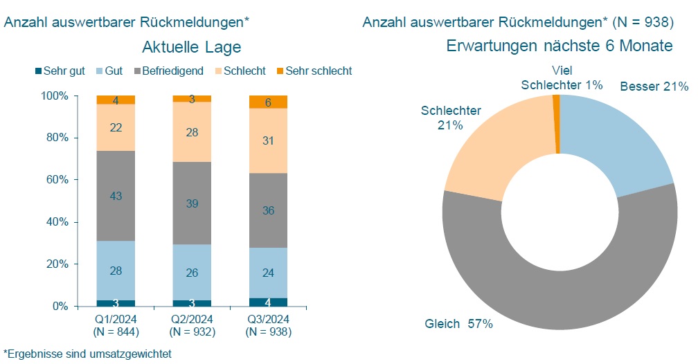 Stimmung im Maschinenbau verschlechtert sich