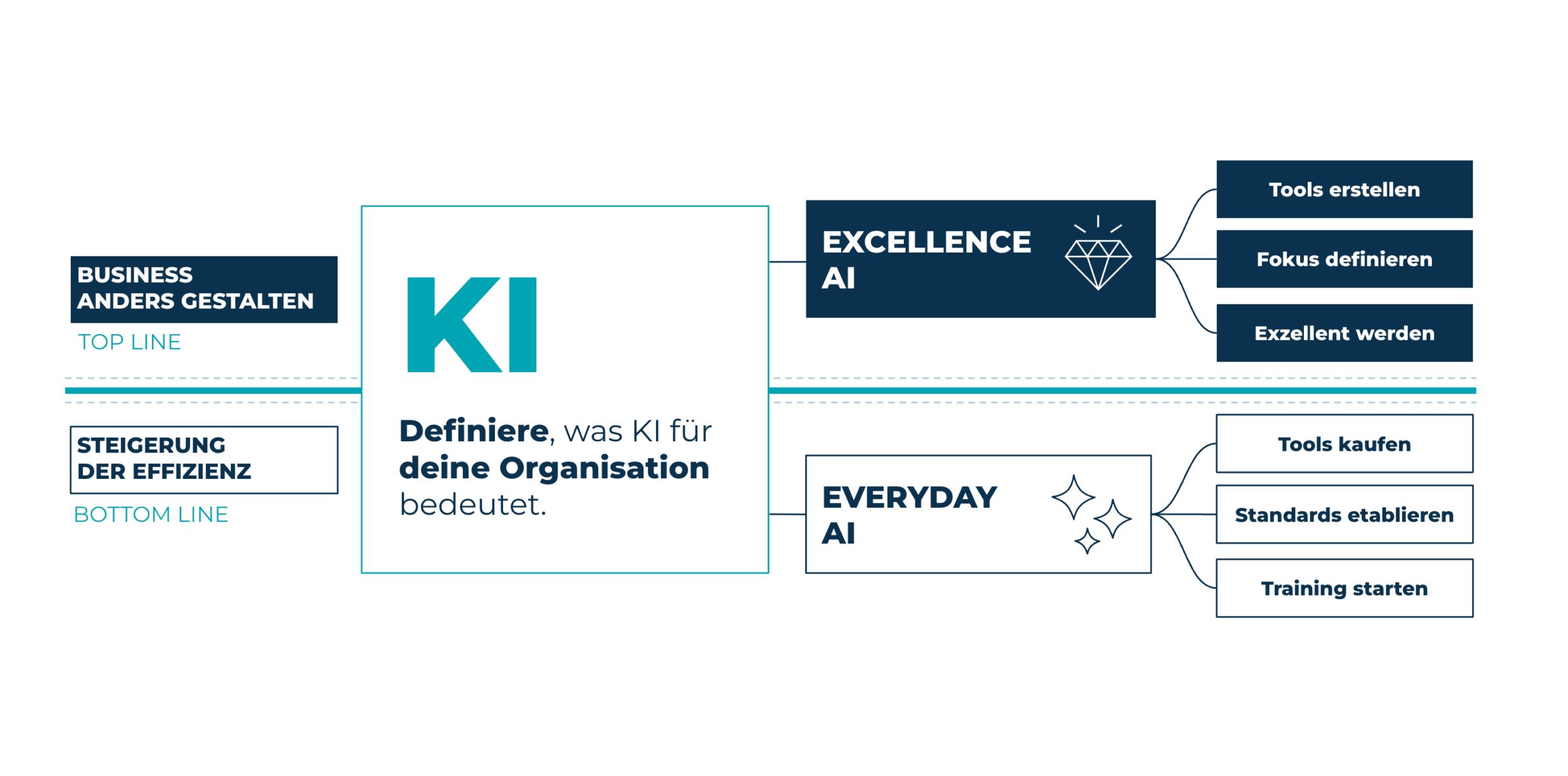 Wegweiser für die eigene KI-Strategie