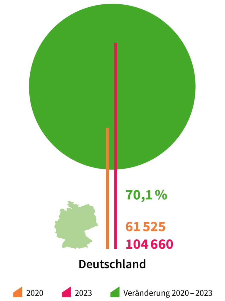 Managed Extended Detection and Response: IT-Security ausgelagert 1 Laut der Studie 'Cybersicherheit in Zahlen' fehlten 2023 fast 105.000 Security-Spezialisten in Deutschland.