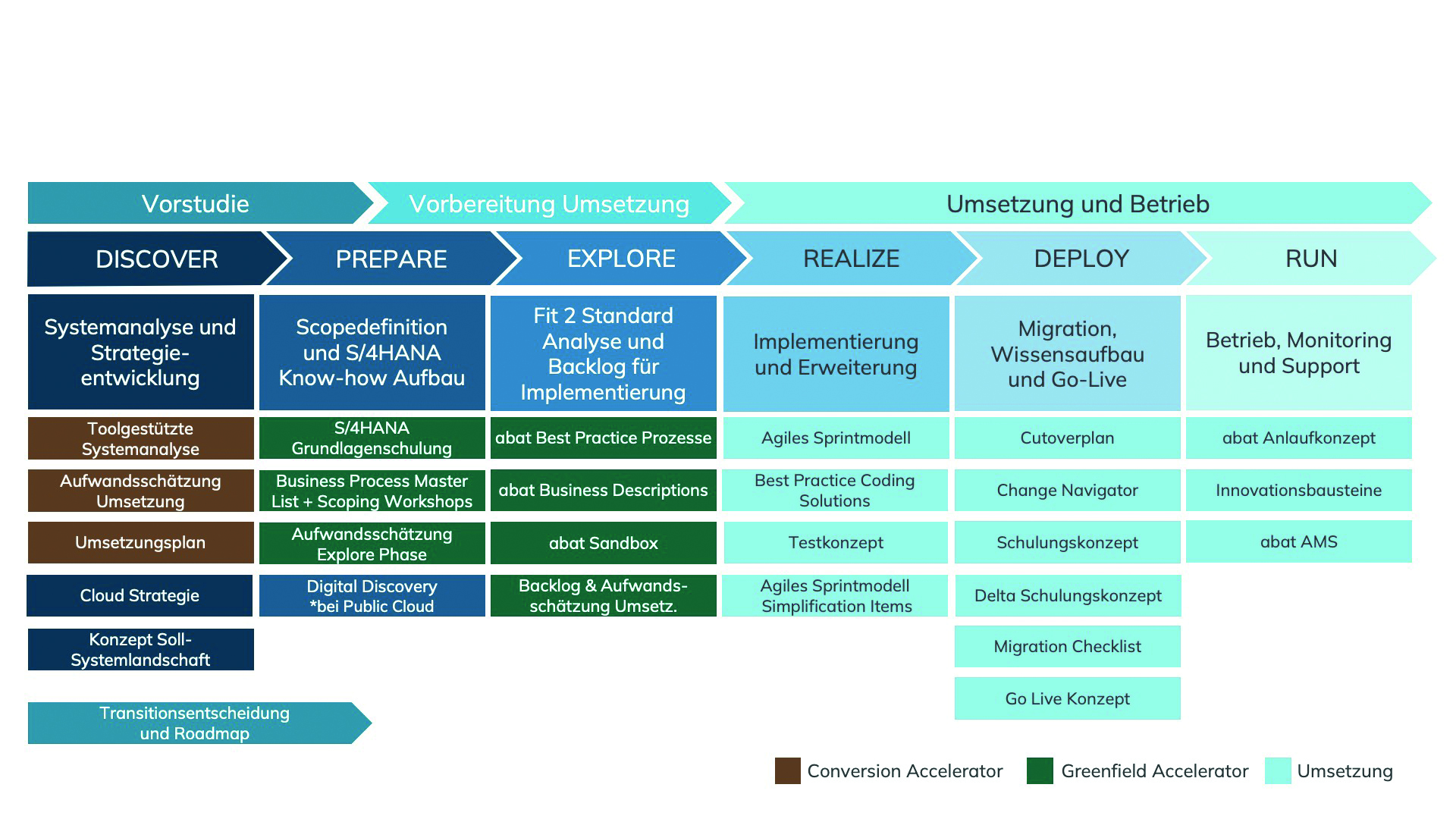 Im Greenfield oder Brownfield zu SAP S/4Hana 7 Im Greenfield oder
Brownfield zu SAP S/4Hana