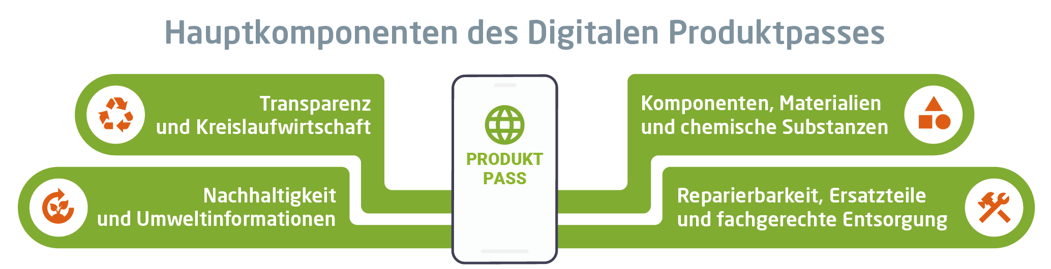 Der digitale Produktpass: Eine Chance für Transparenz und Nachhaltigkeit 3 Der digitale Produktpass: Eine Chance für Transparenz und Nachhaltigkeit