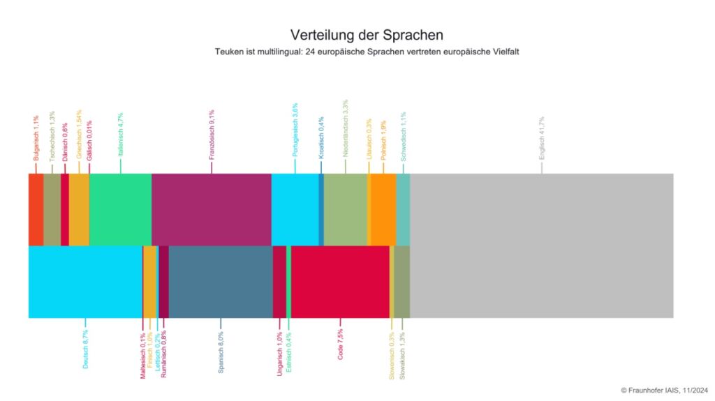 In dieser Abbildung ist die Sprachverteilung von Teuken-7B-v0.4 dargestellt. Neben Code enth&auml;lt Teuken-7B-v0.4 ca. 50% nicht-englischen Text aus 23 europ&auml;ischen L&auml;ndern und nur ca. 40% englische Pretraining-Daten. 
