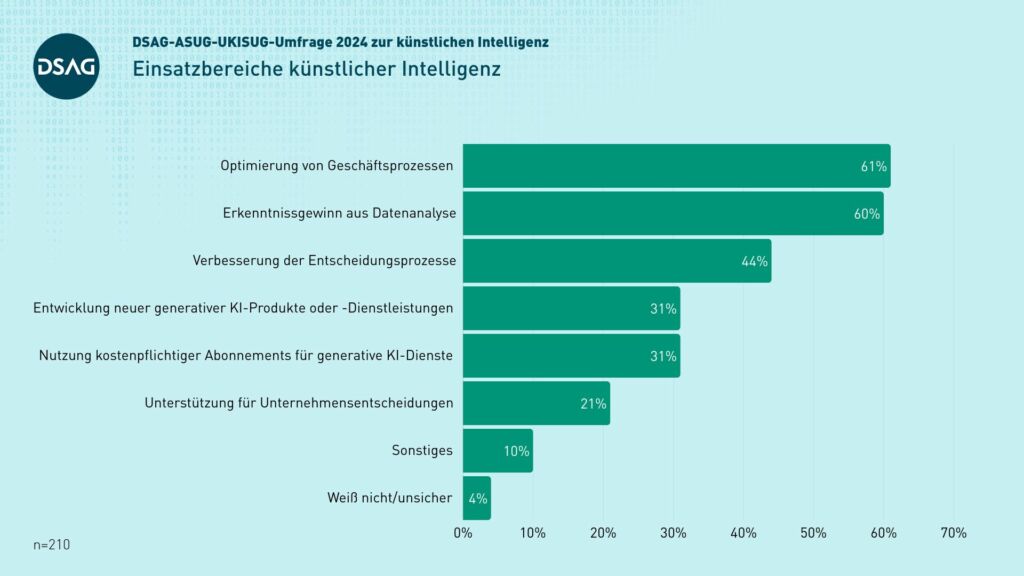 Studie zeigt hohen Diskussionsbedarf bei KI 3 01 Einsatzbereiche