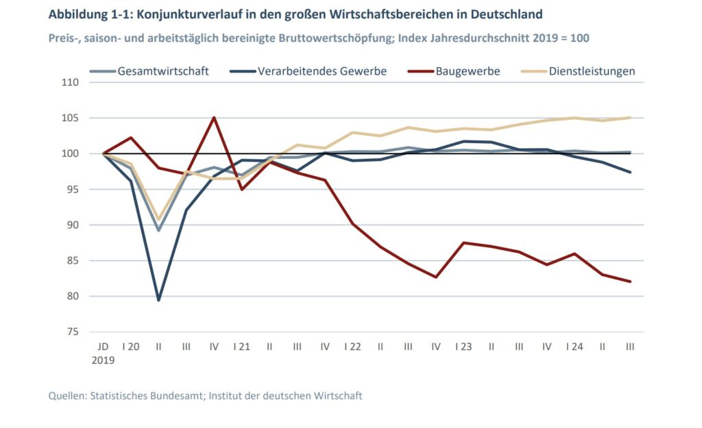 Vier von zehn Unternehmen wollen 2025 Stellen abbauen 1 Statistisches Bundesamt IW