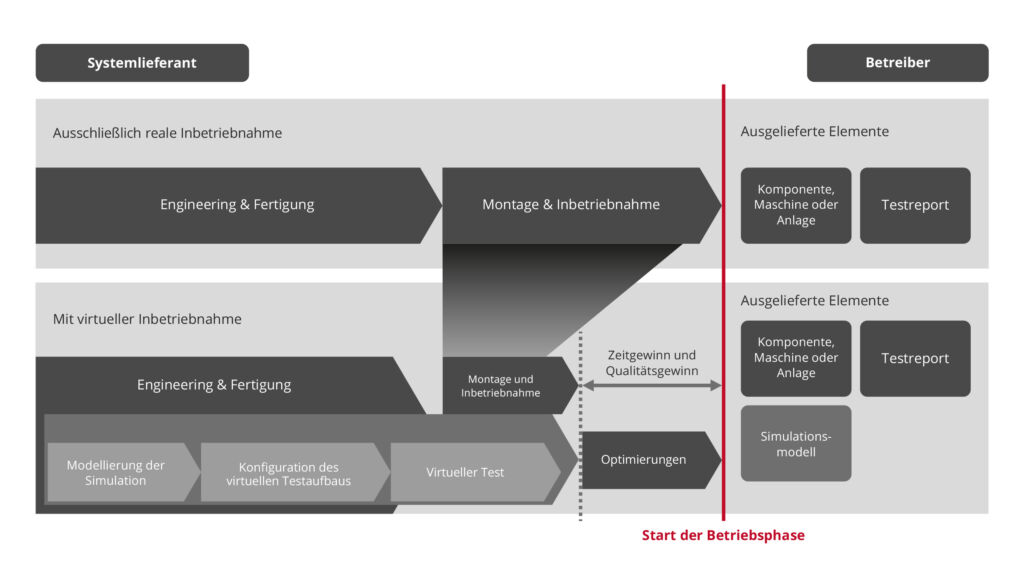 Virtuelle Inbetriebnahme reduziert Entwicklungszeit und Kosten 1 Die virtuelle Inbetriebnahme reduziert den Zeitbedarf für die Inbetriebnahme der Steuerungstechnik, da sich viele Softwarefehler bereits in der Entwicklungsphase identifizieren und beheben lassen.
