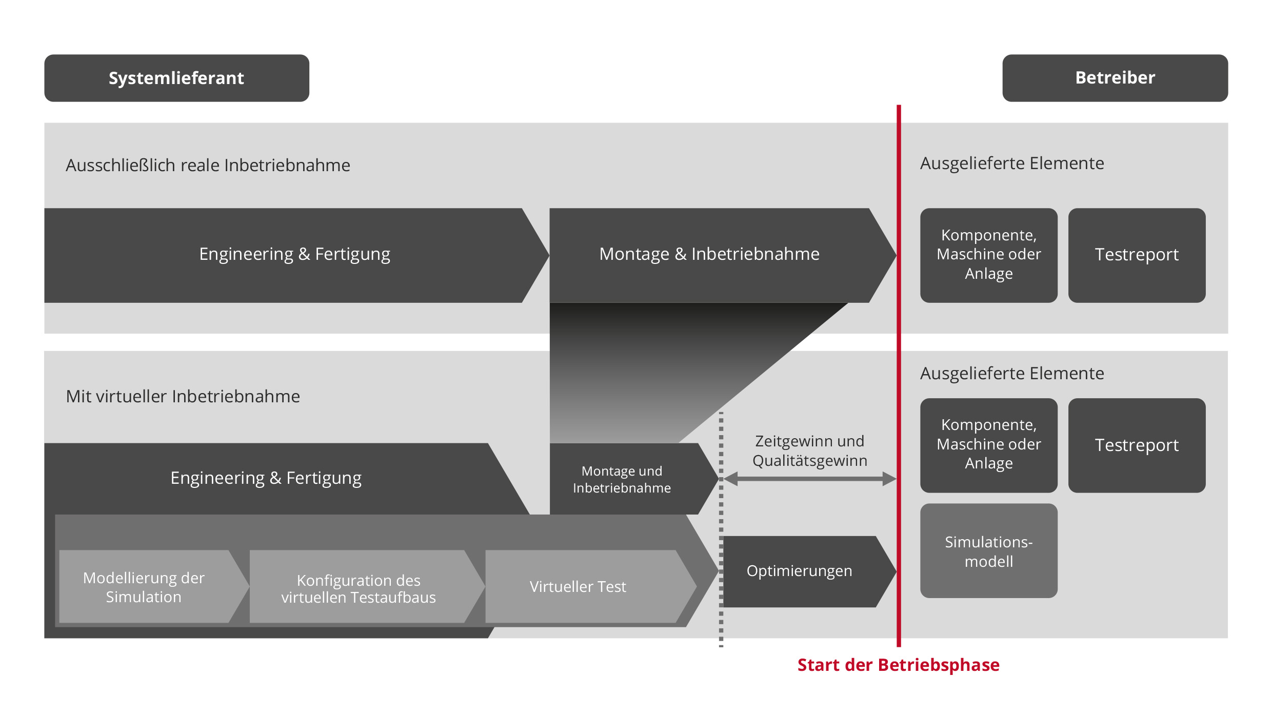 Virtuelle Inbetriebnahme reduziert Entwicklungszeit und Kosten
