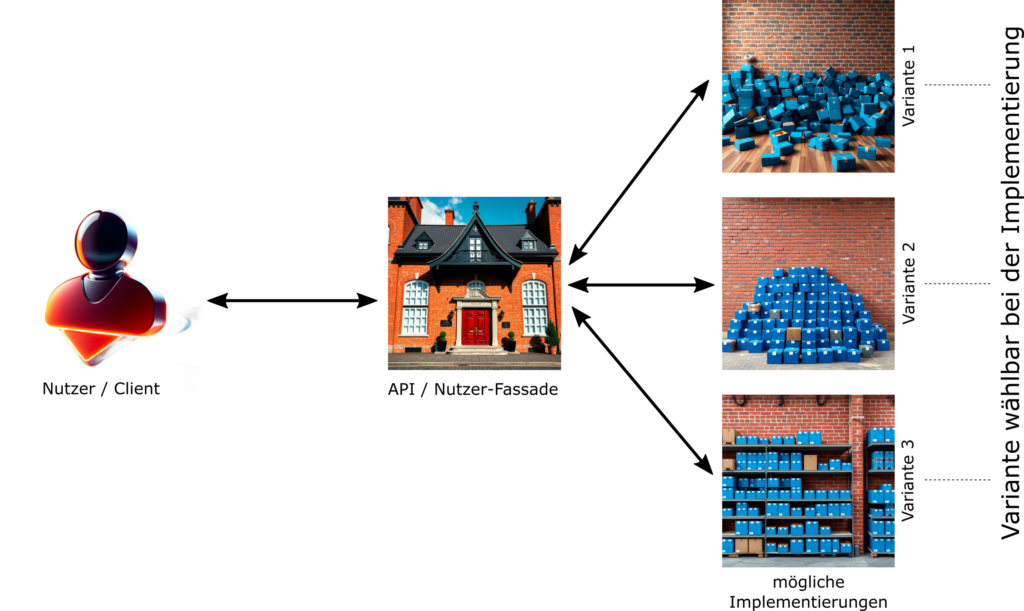 Meta-Modelle für große Datenmengen im digitalen Zwilling 1 API zugriff