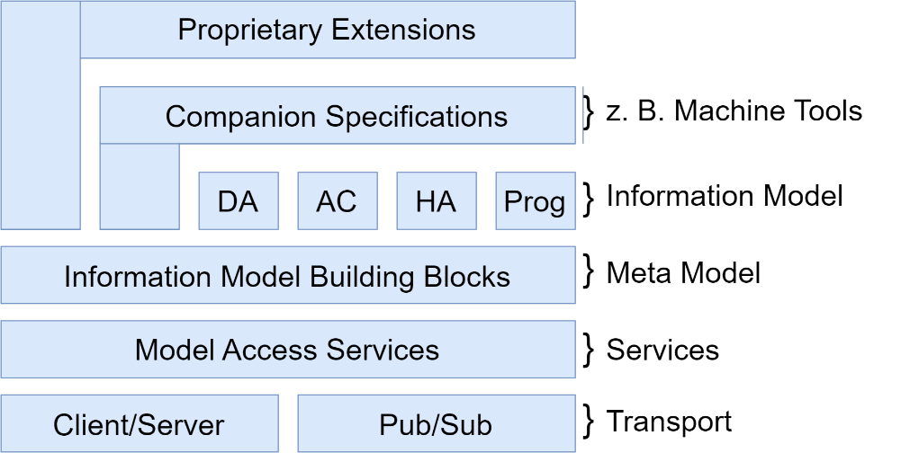 Companion Specifikations-konform per Framework