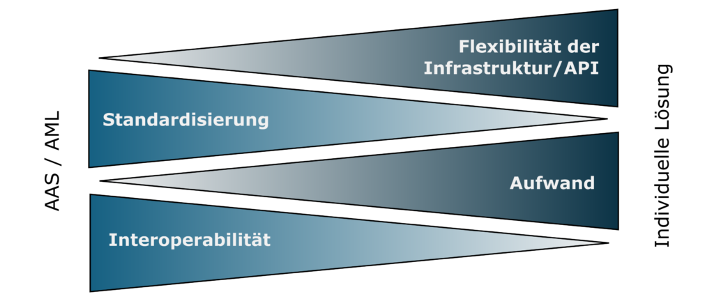 Meta-Modelle für große Datenmengen im digitalen Zwilling 2 Dreiecke