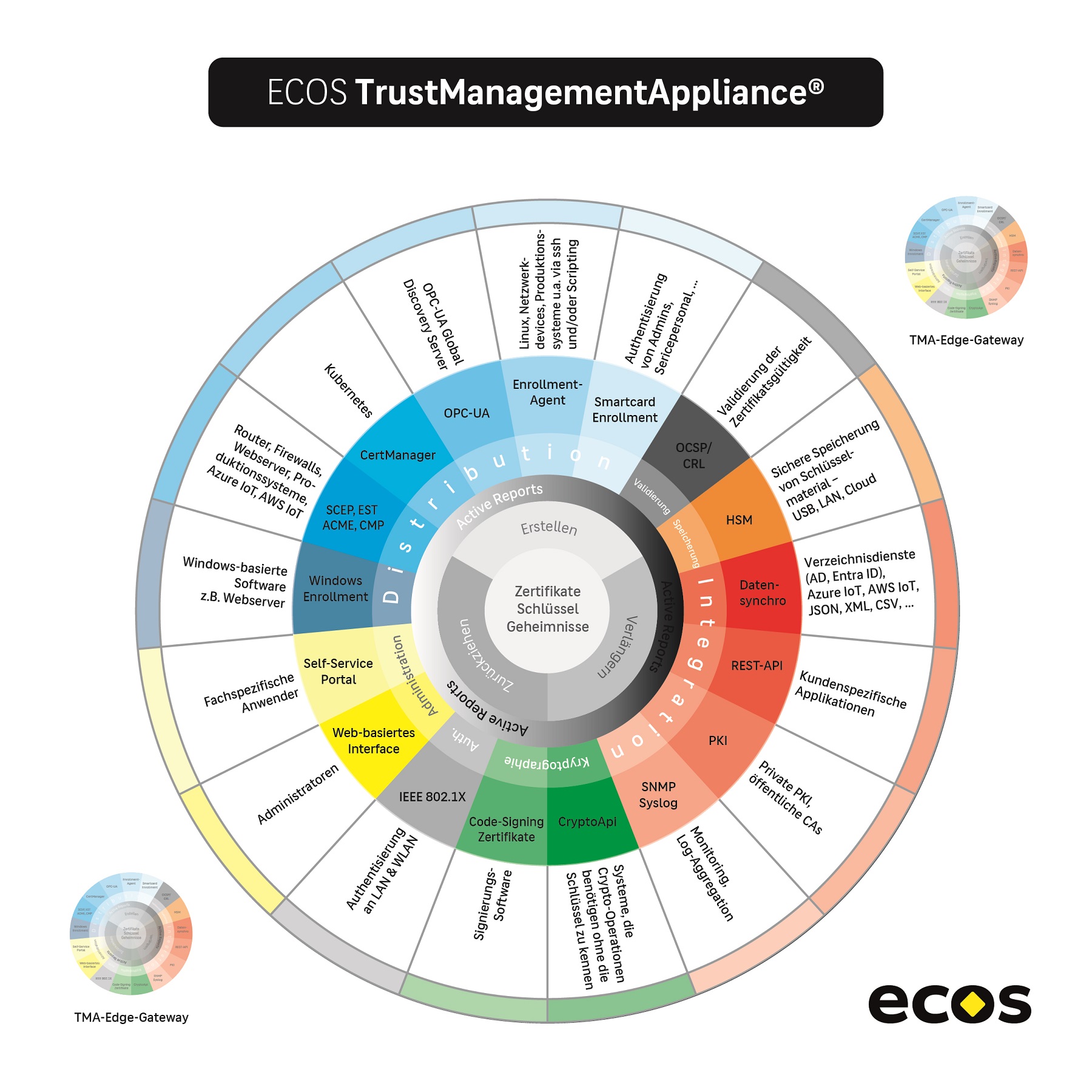 Zertifikate im Feld ausrollen und verwalten 4 Zertifikate im Feld
ausrollen und verwalten