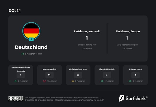 Surfshark bescheinigt Deutschland hohe digitale Lebensqualität