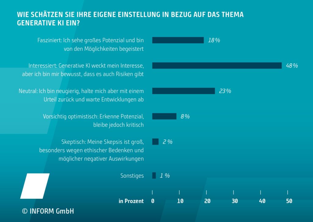 Generative KI in der Logistik: Potenzial erkannt, beim Einsatz herrscht Zurückhaltung 1 Die Mehrheit der Teilnehmenden zeigt Interesse an Generativer KI, ist sich jedoch auch der potenziellen Risiken bewusst