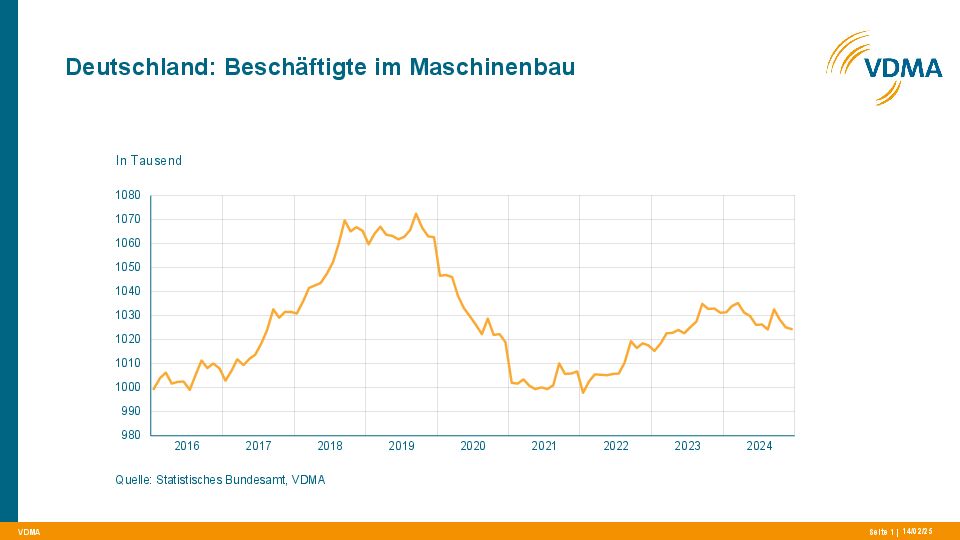 Maschinenbau konnte 2024 Stammbelegschaften halten