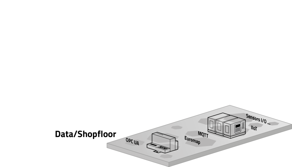Wabenmodell statt Automatisierungspyramide 5 Auf der untersten Ebene findet man verschiedenste Datenquellen der Smart Factory.