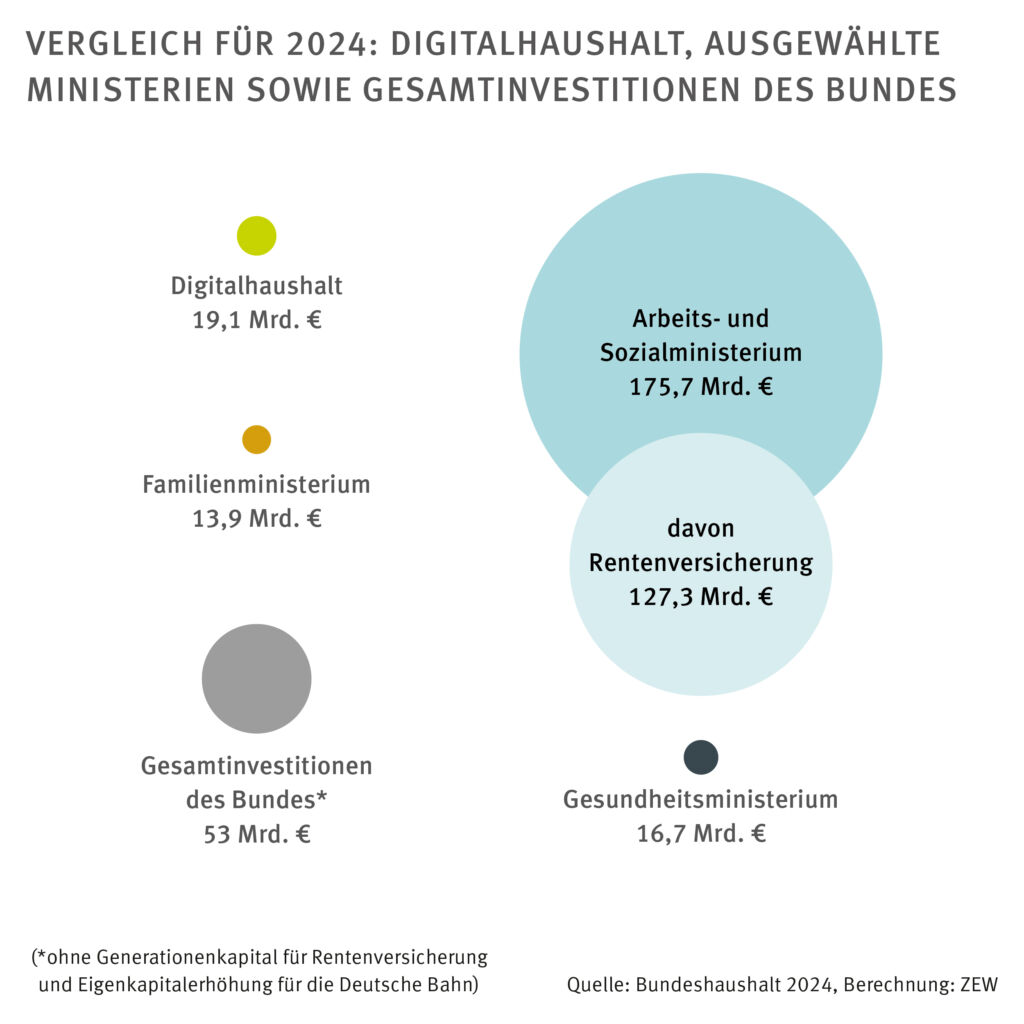 ZEW berechnet, was der Bund für die Digitalisierung ausgibt 1 PM Digitalhaushalt