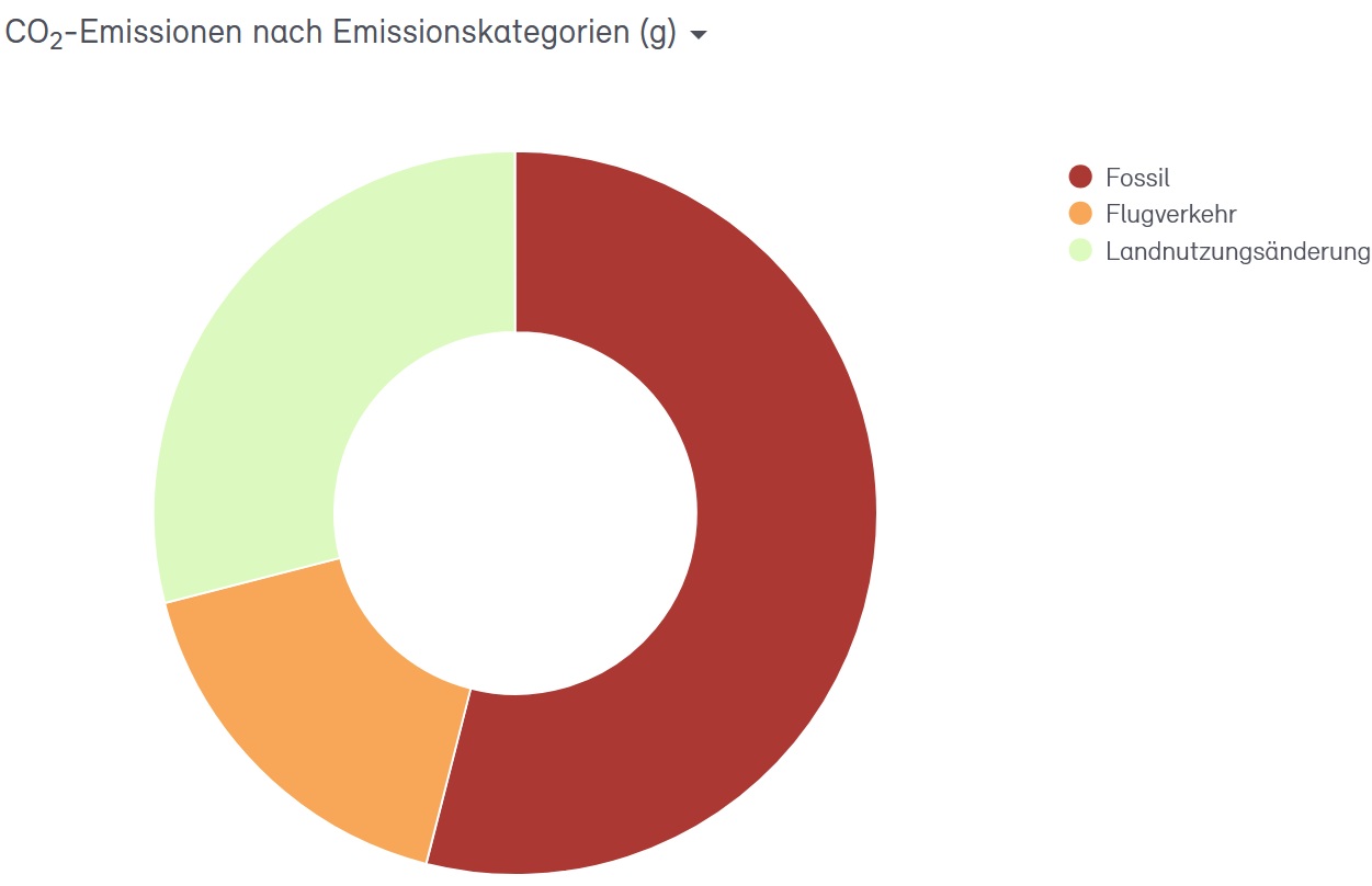 CO2-Bilanzierung auf Produktebene