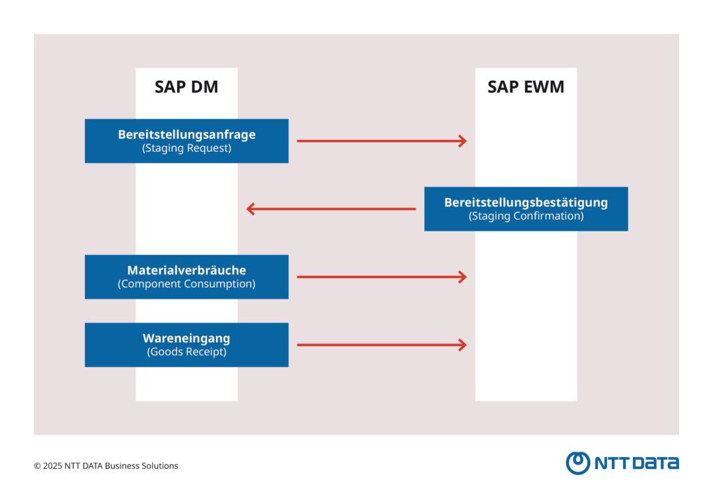 350536 Grafik SAP DM EWM