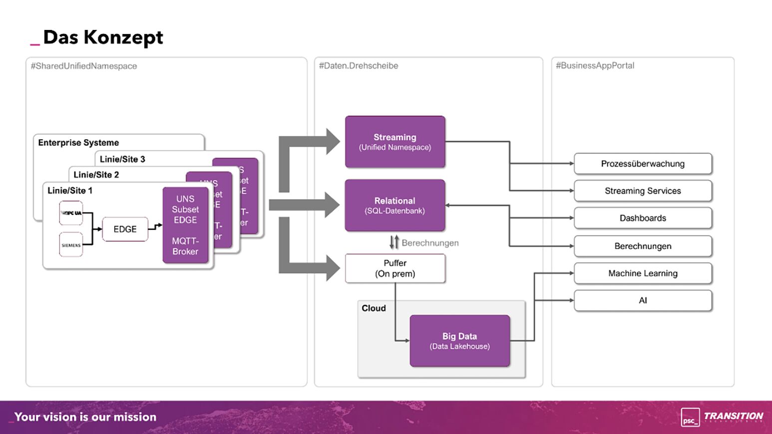 Gegenmittel zur Komplexität von Fabrikdaten 6 Gegenmittel zur
Komplexität von Fabrikdaten