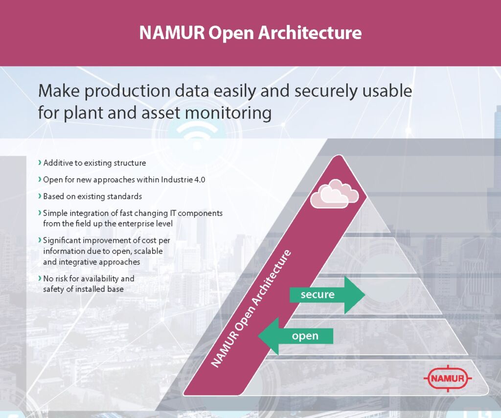 NOA: Namur, ZVEI und PI präsentieren erste Ergebnisse 1 Mit NOA wird die Produktivität von prozesstechnischen Anlagen gesteigert.