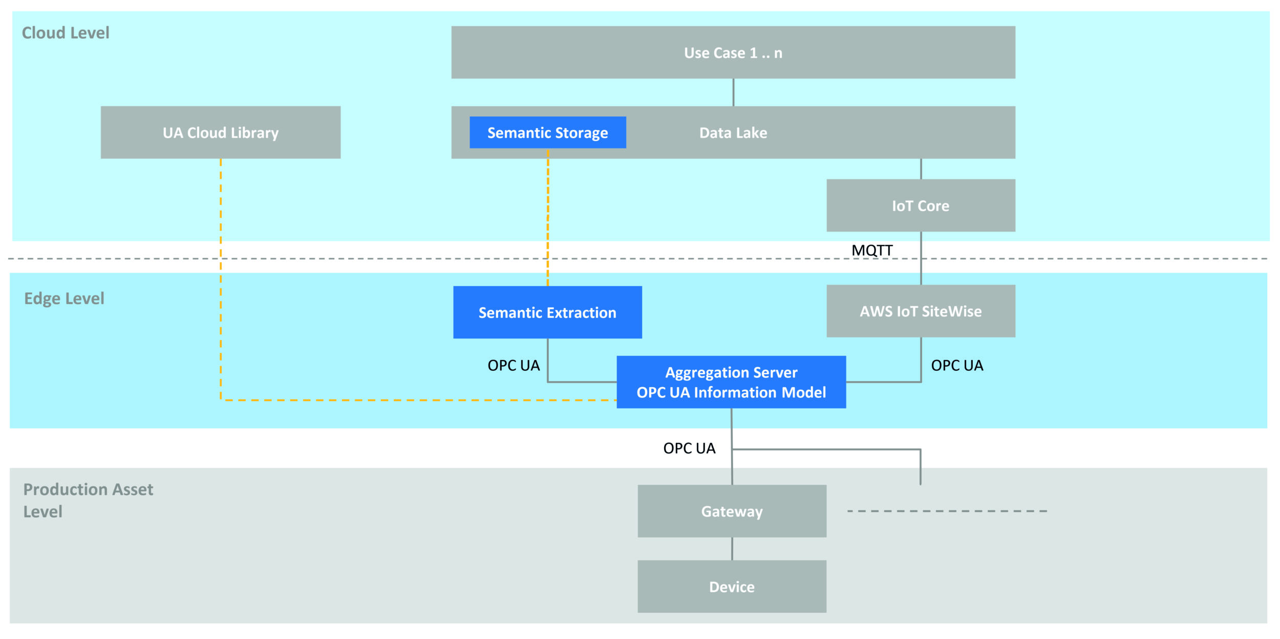 OPC UA Informationsmodelle für industrielle Datenräume 11 OPC UA Informationsmodelle für industrielle Datenräume