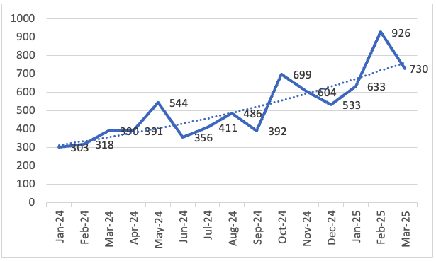 2.289 Ransomware-Opfer im ersten Quartal 2025